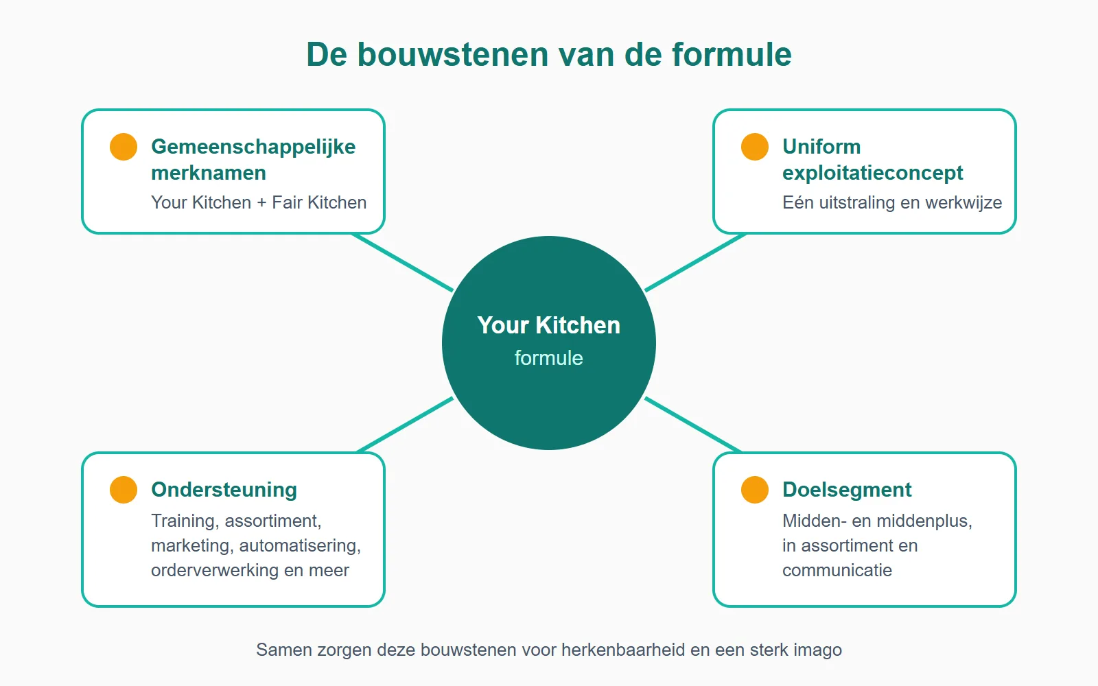 De bouwstenen van de Merk A formule: gemeenschappelijke merknamen, een uniform exploitatieconcept en brede ondersteuning door de franchisegever.
