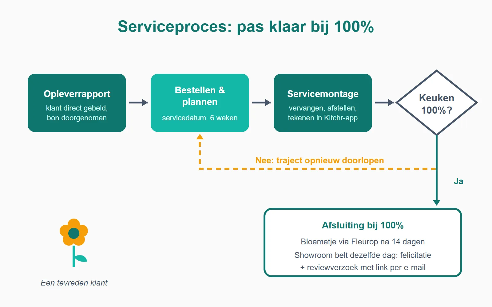 Van opleverrapport naar 100%: het serviceproces eindigt pas als de keuken helemaal in orde is — met een bloemetje en een reviewverzoek als afsluiter.