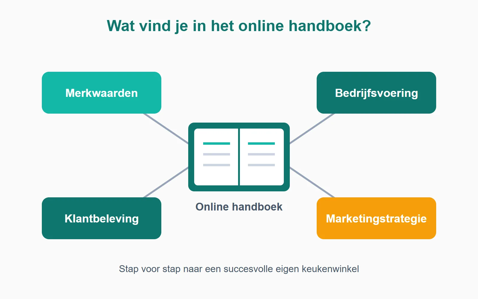 Het online handboek begeleidt je op vier terreinen: merkwaarden, bedrijfsvoering, klantbeleving en marketingstrategie.