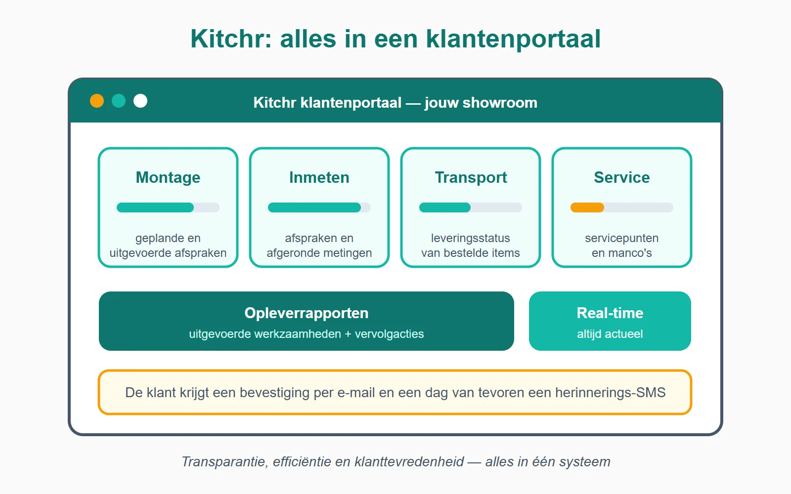 Het het oude systeem-klantenportaal: één plek voor de voortgang van montage, inmeten, transport en service, plus de opleverrapporten.