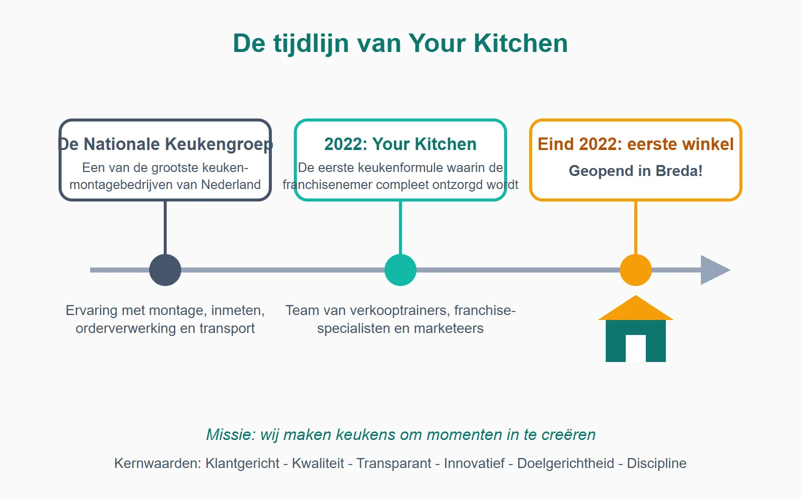 Van montage-ervaring naar eigen formule: de tijdlijn van Merk A, van De Nationale Keukengroep tot de eerste winkel in Breda.