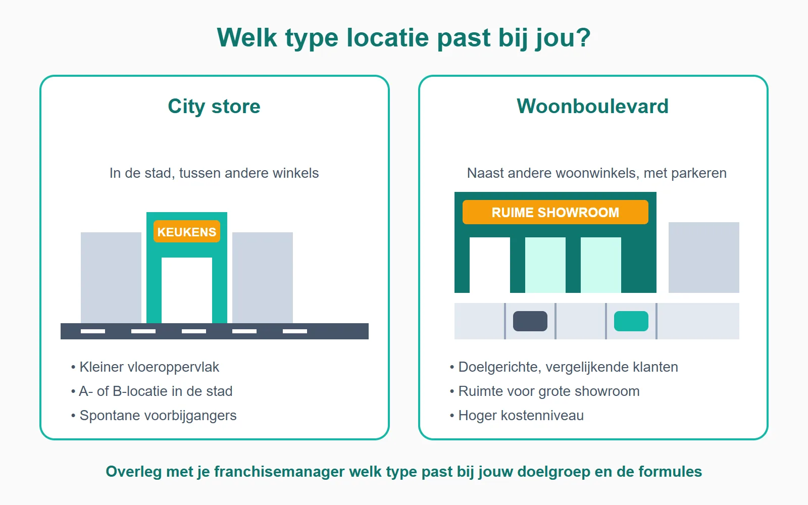 Twee typen locaties: een city store met klein vloeroppervlak op een A- of B-locatie, en een woonboulevard met ruimte voor een grote showroom en parkeerplekken.