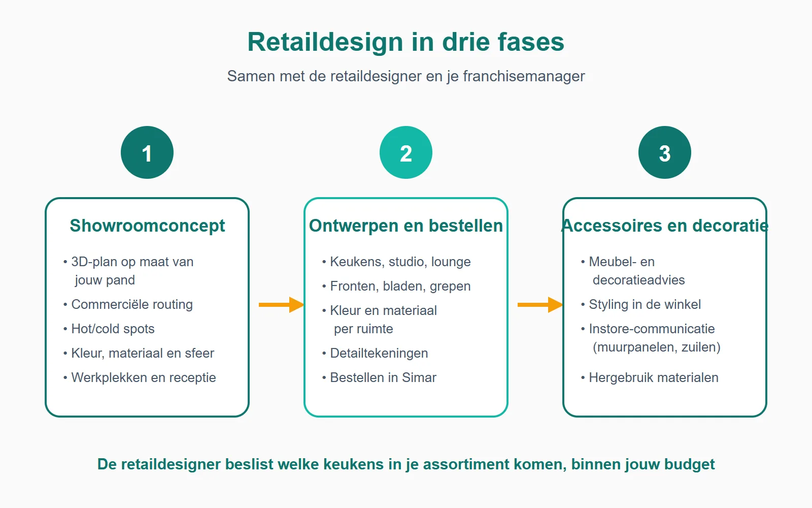 Retaildesign in drie fases: eerst het showroomconcept in 3D, dan ontwerpen en bestellen, en tot slot accessoires en decoratie.