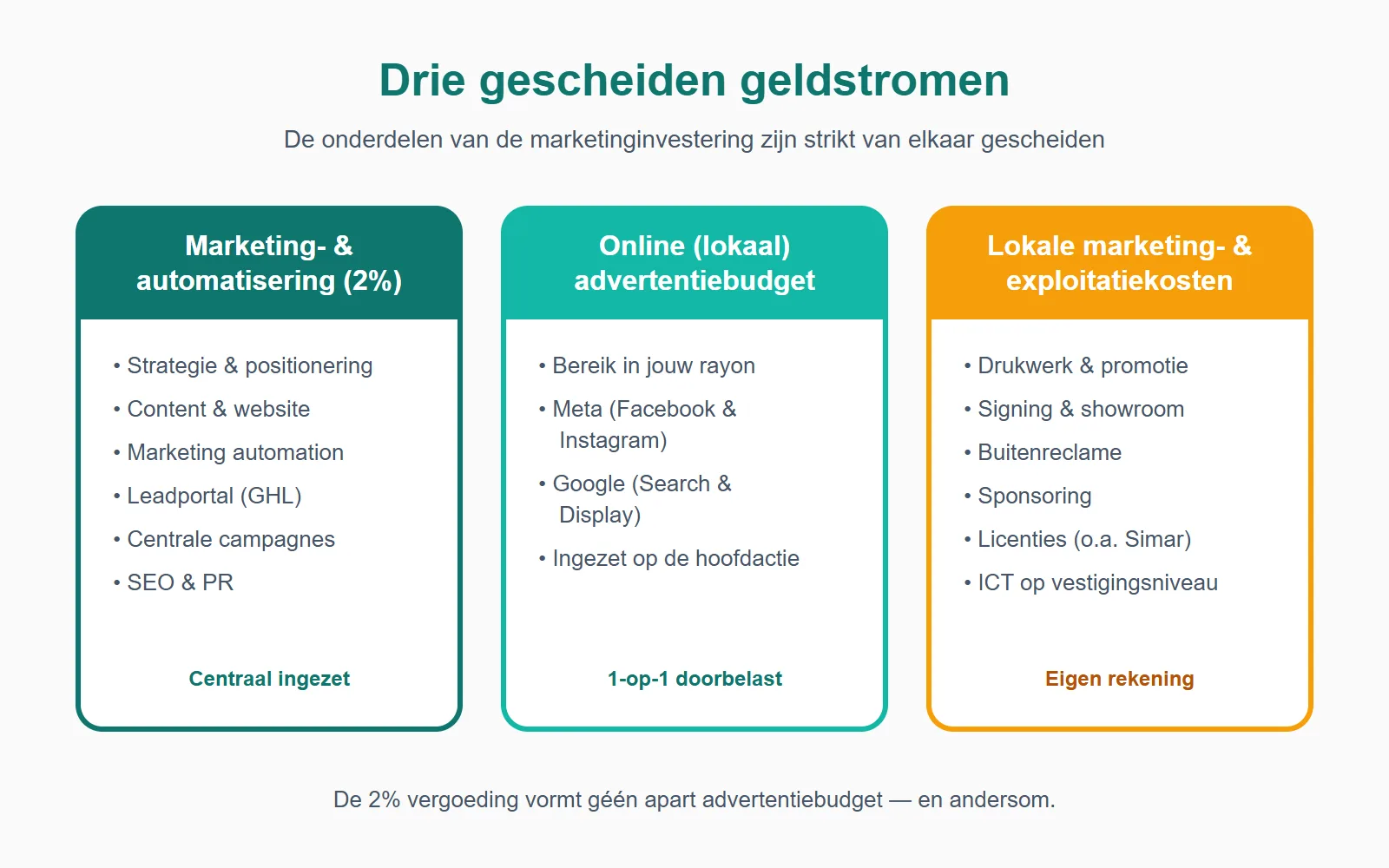 De drie strikt gescheiden geldstromen: de 2% vergoeding, het online advertentiebudget en de lokale kosten voor eigen rekening.