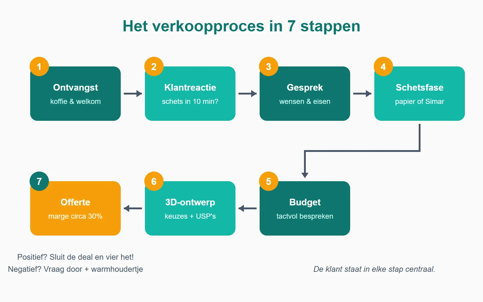 Het verkoopproces in zeven stappen: van gastvrije ontvangst tot het sluiten van de deal.