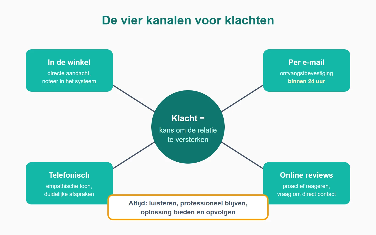 Een klacht kan via vier kanalen binnenkomen — elk kanaal vraagt om een snelle en professionele reactie.