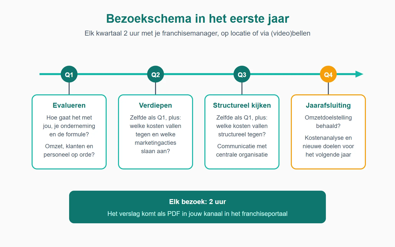 Het bezoekschema in het eerste jaar: elk kwartaal twee uur met de franchisemanager, van evaluatie in Q1 tot de doelstellingen voor het nieuwe jaar in Q4.