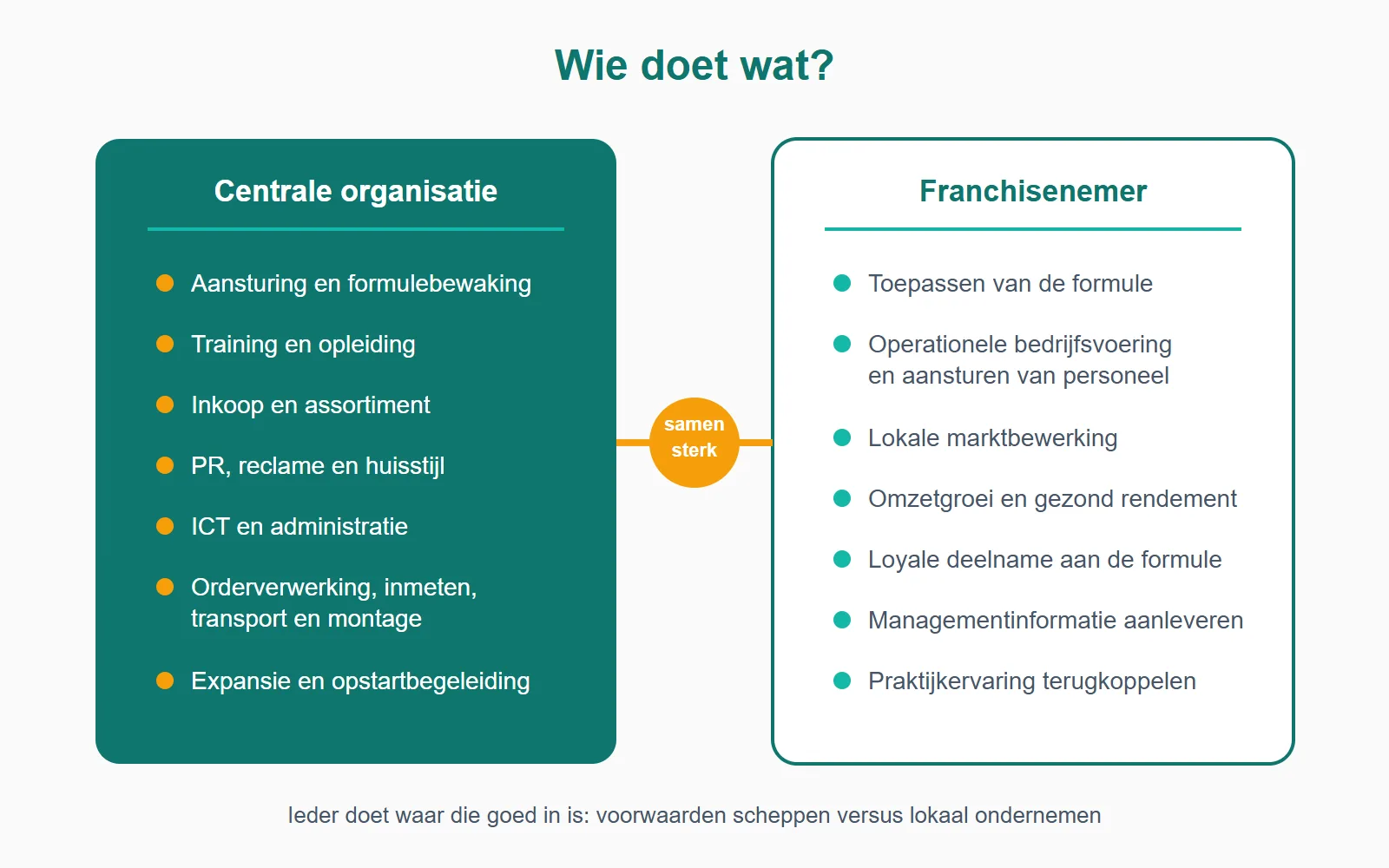 De taakverdeling in één oogopslag: de centrale organisatie schept de voorwaarden en faciliteiten, jij als franchisenemer richt je op de winkel, de klant en het rendement.
