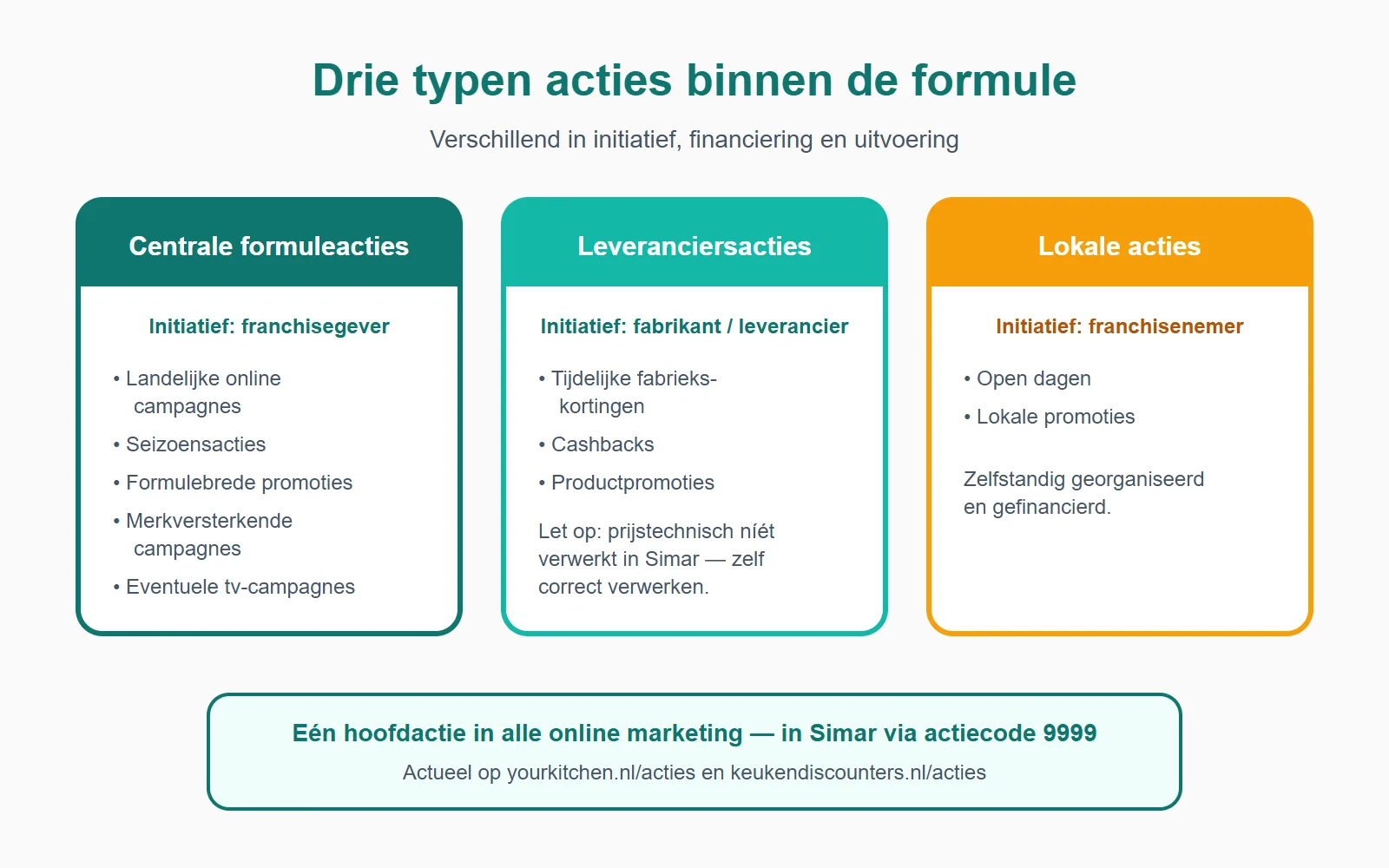 De drie typen acties binnen de formule verschillen in initiatief, financiering en uitvoering.