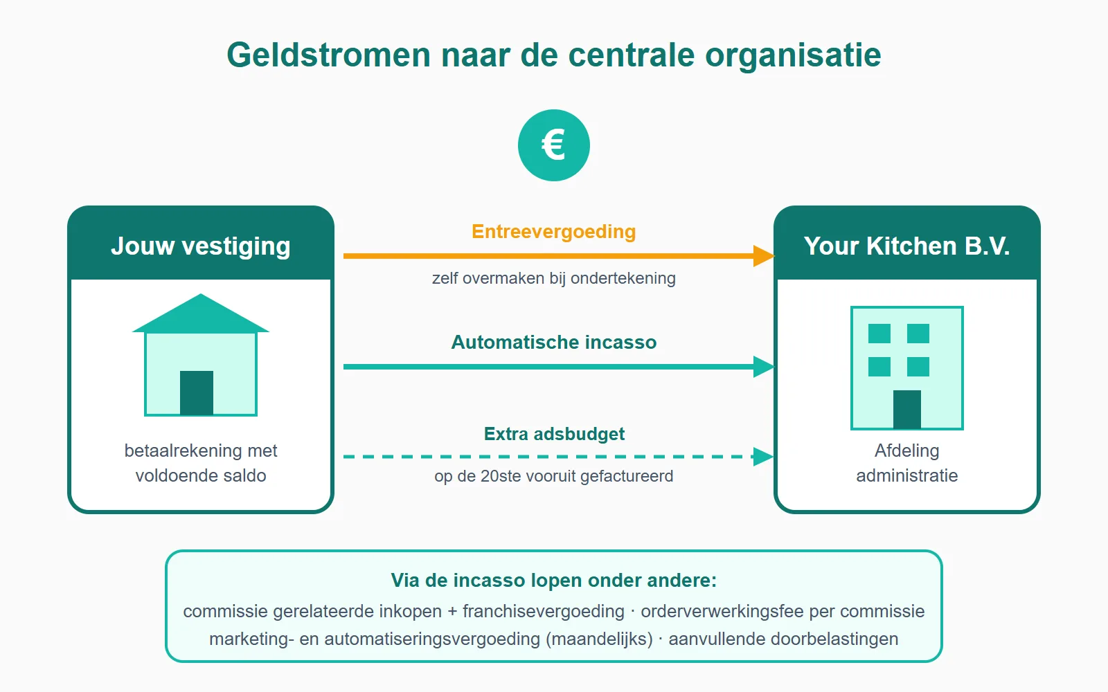 De geldstromen richting de centrale organisatie: de entreevergoeding maak je zelf over, de overige vergoedingen lopen via automatische incasso.