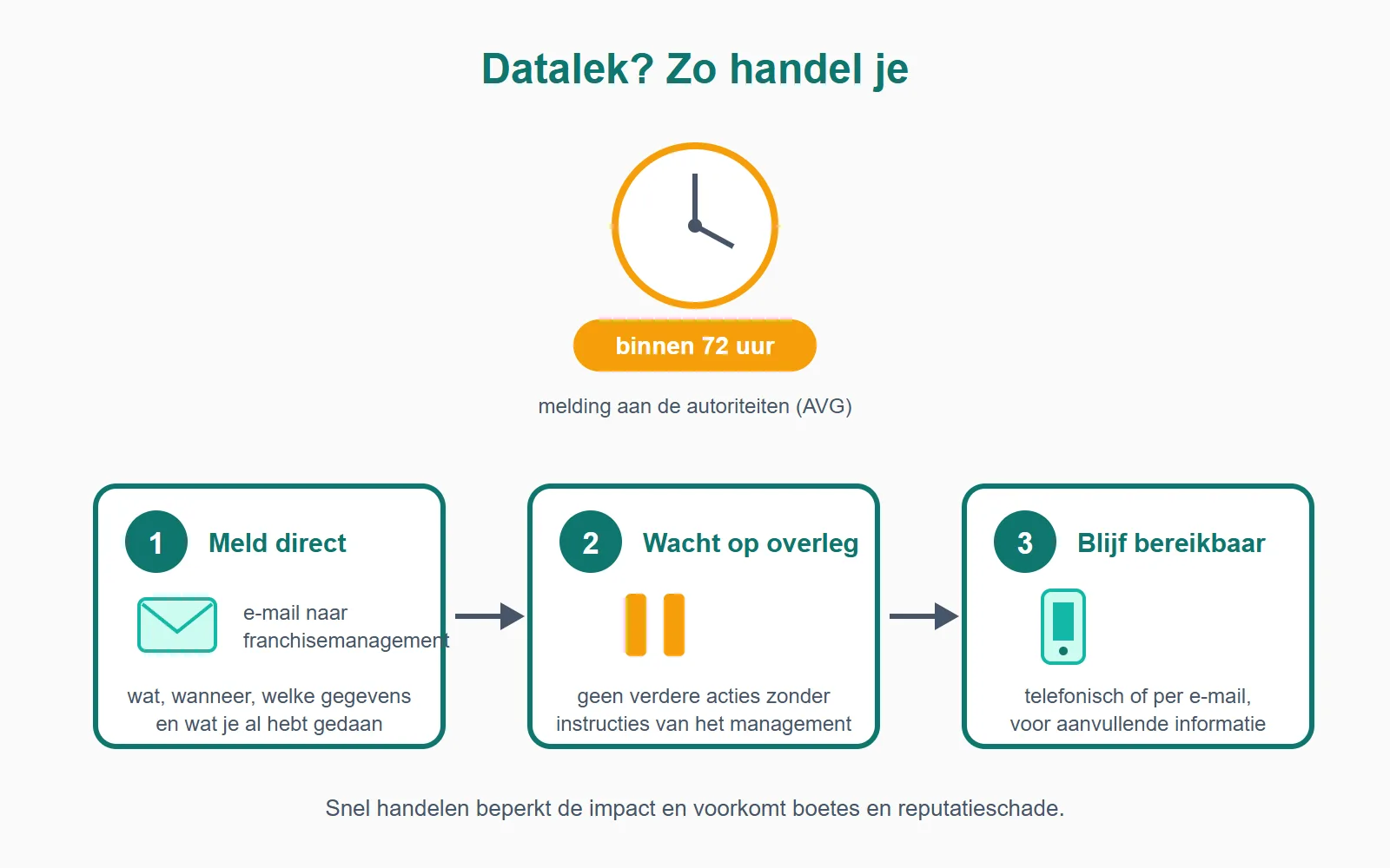 Bij een (vermoedelijk) datalek geldt: direct melden bij het franchisemanagement, geen eigen acties zonder overleg, en bereikbaar blijven. De autoriteiten moeten binnen 72 uur geïnformeerd zijn.