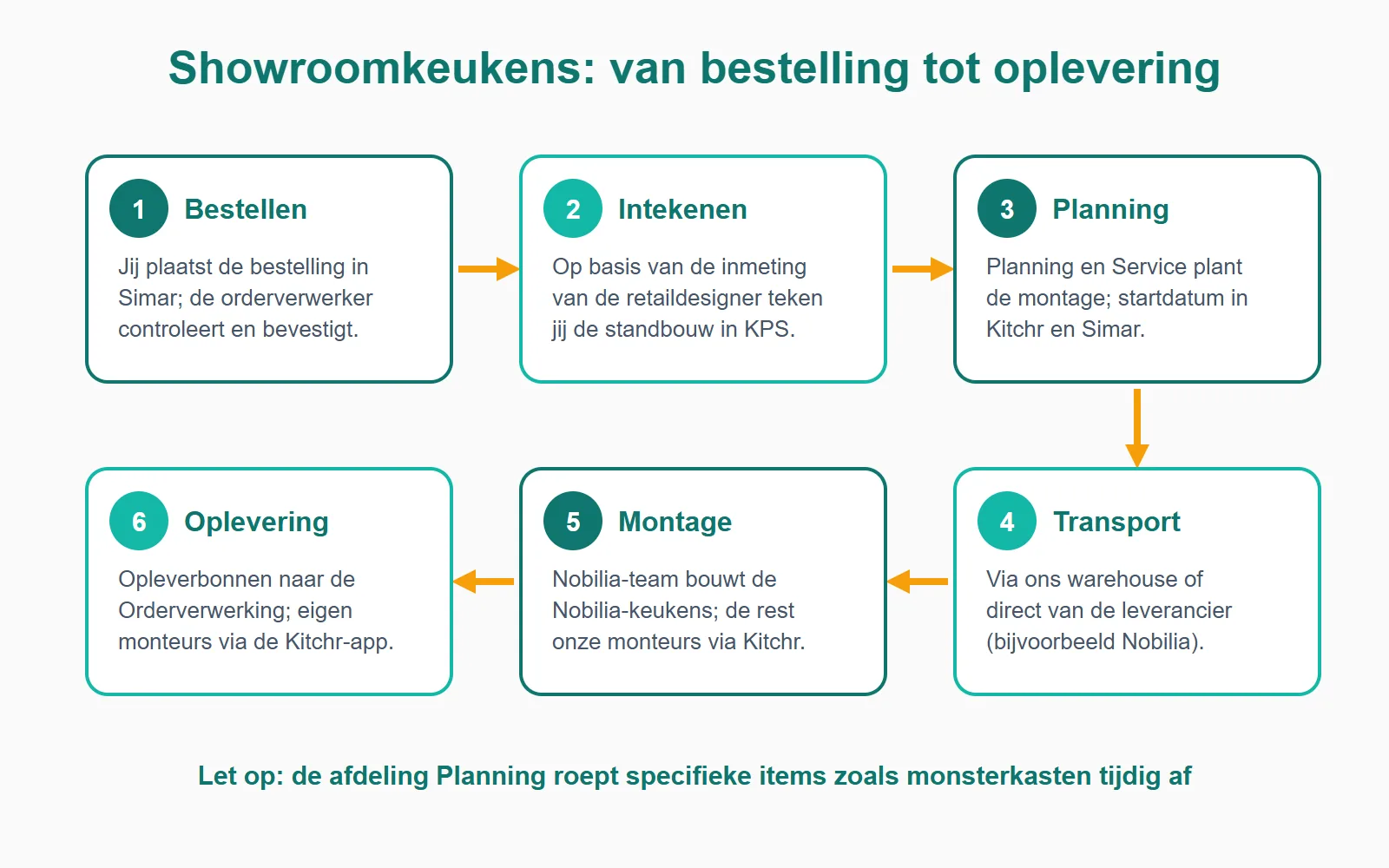 Van bestelling tot oplevering: het stappenplan voor showroomkeukens, apparatuur en accessoires.