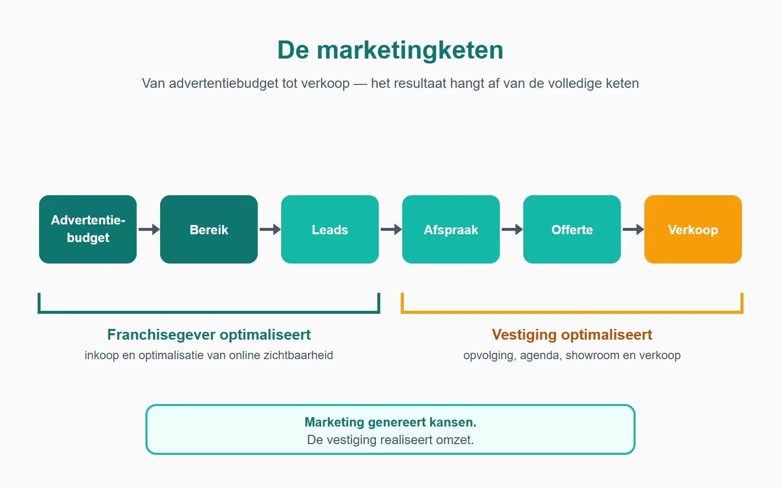 De marketingketen: de franchisegever optimaliseert het eerste deel, de vestiging het tweede deel. Het resultaat hangt af van de volledige keten.