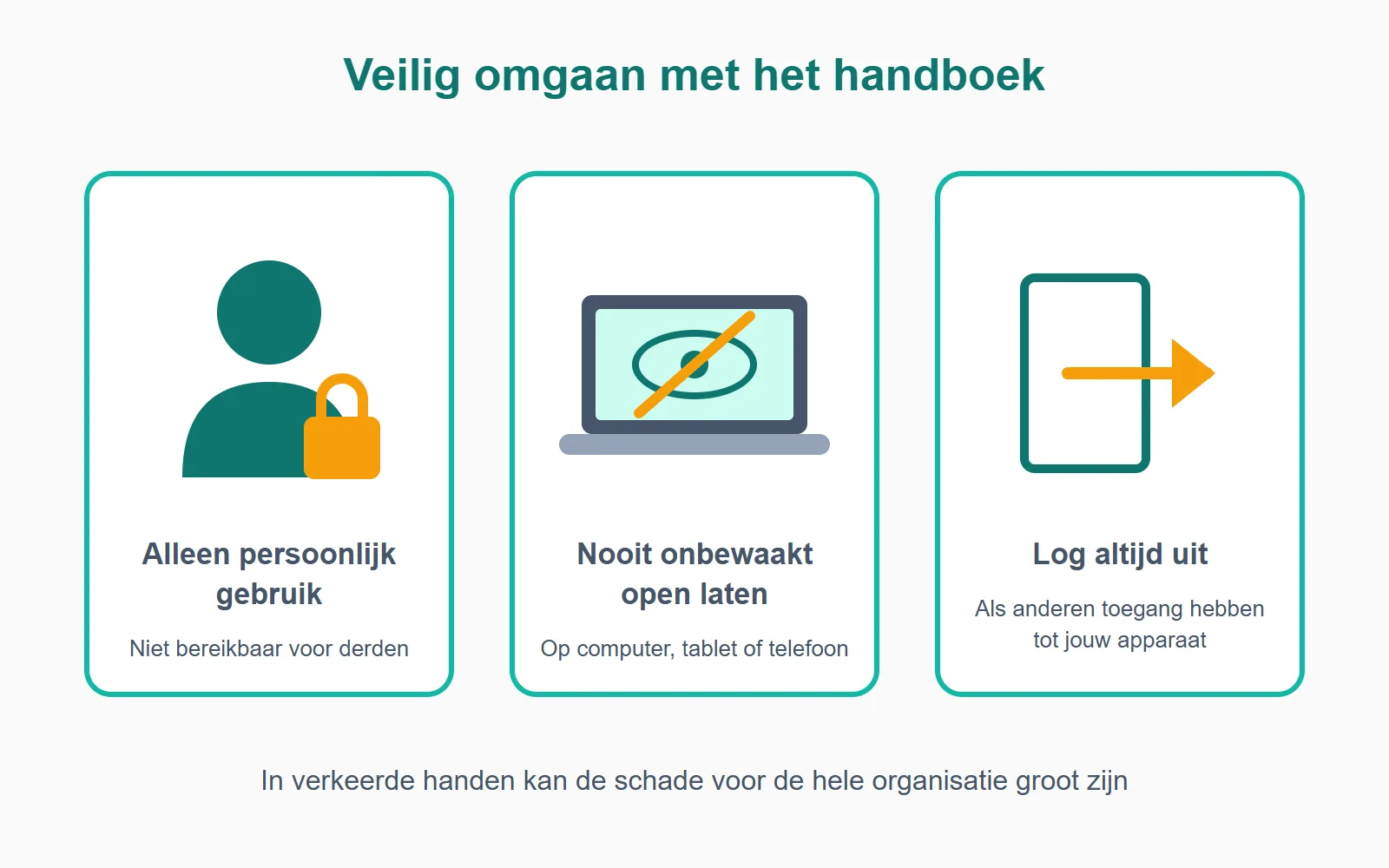 Drie gouden regels voor veilig gebruik van het handboek: persoonlijk houden, nooit onbewaakt open laten en altijd uitloggen.