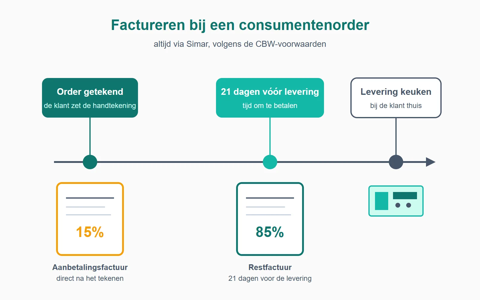 De facturatietijdlijn bij een consumentenorder: 15% aanbetaling direct na het tekenen, de restfactuur van 85% gaat 21 dagen vóór de levering de deur uit.
