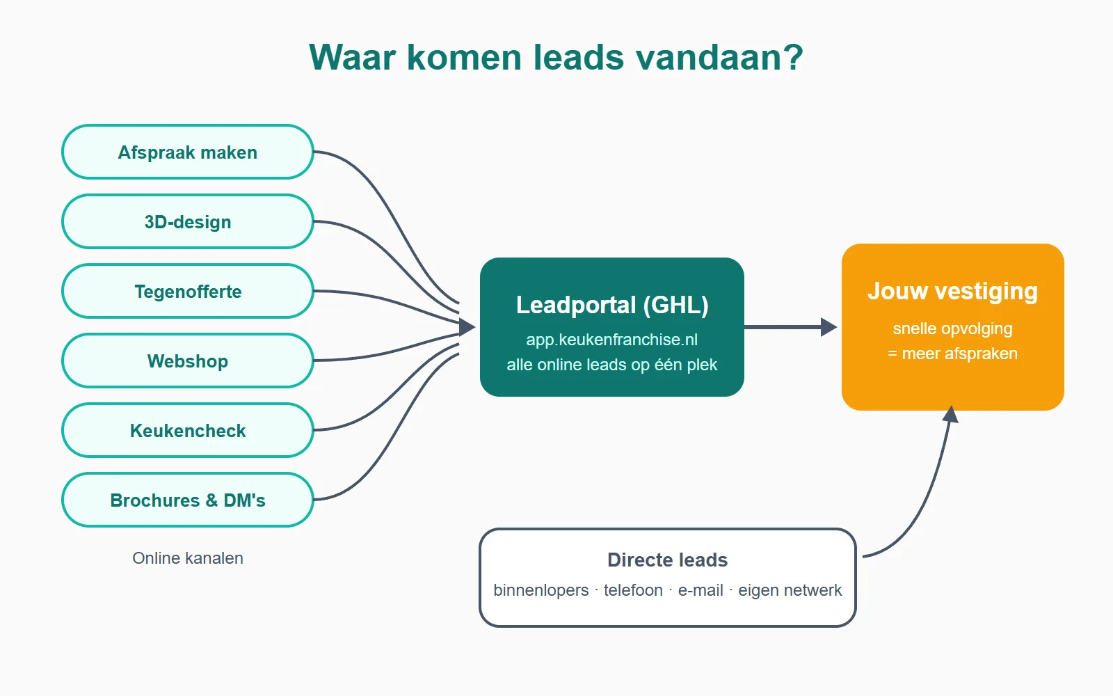 Online leads stromen via het Leadportal (GHL) naar de vestiging; directe leads komen rechtstreeks binnen.