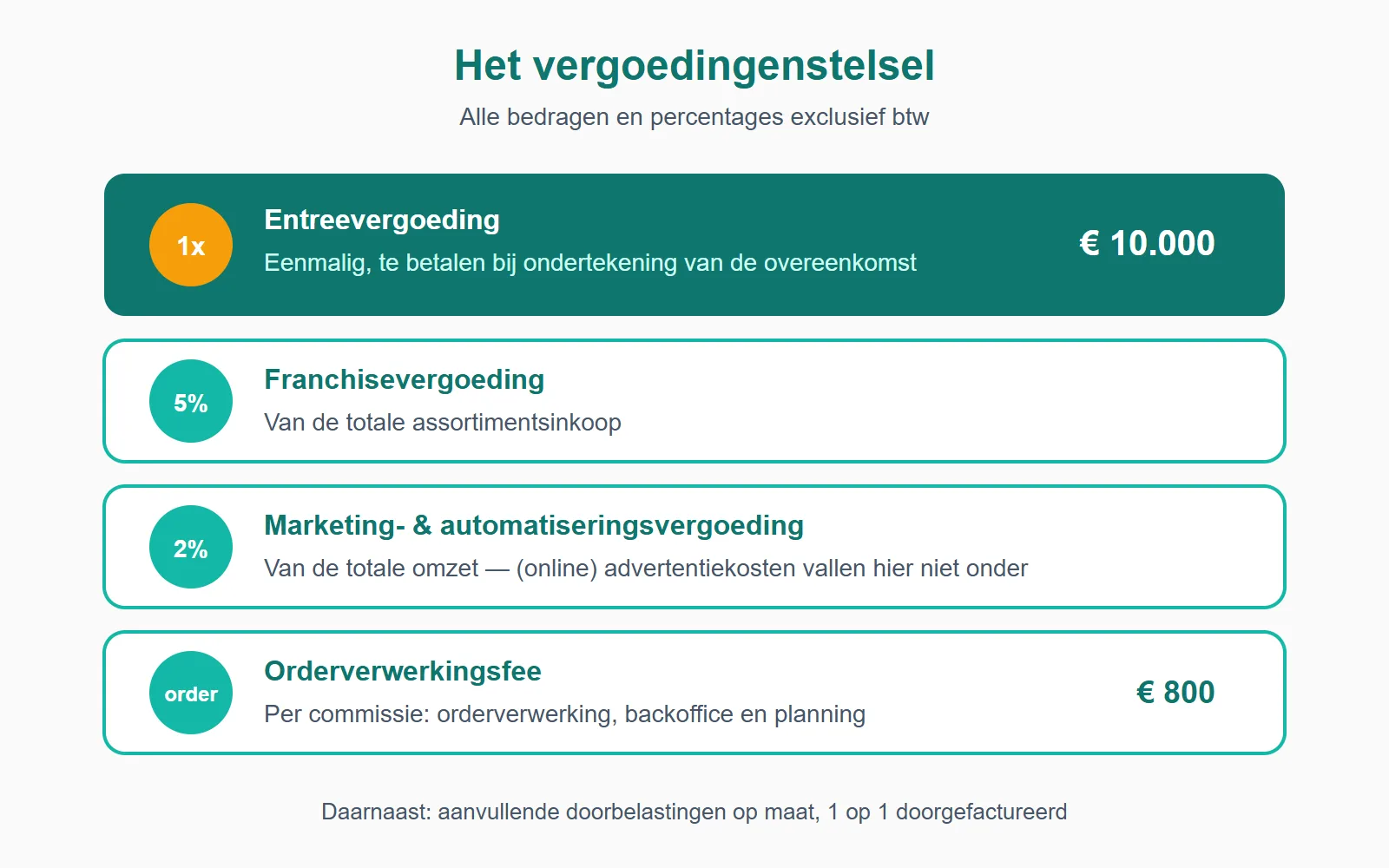 Het vergoedingenstelsel op een rij: van de eenmalige entreevergoeding tot de doorbelastingen op maat.